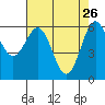 Port Orford tide chart for Sunday, April 26, 2026