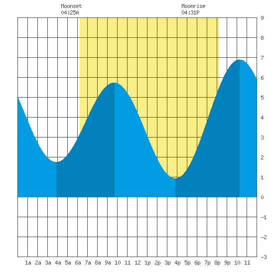Port Orford tide chart for Monday, April 27, 2026