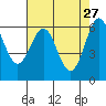 Port Orford tide chart for Monday, April 27, 2026