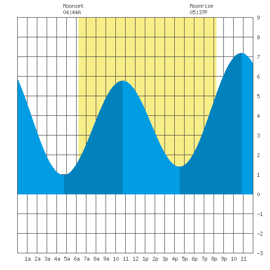 Port Orford tide chart for Tuesday, April 28, 2026