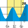Port Orford tide chart for Tuesday, April 28, 2026