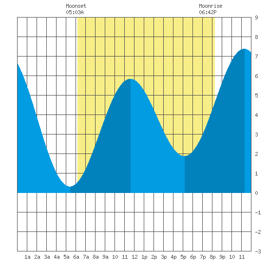 Port Orford tide chart for Wednesday, April 29, 2026