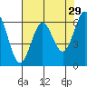 Port Orford tide chart for Wednesday, April 29, 2026