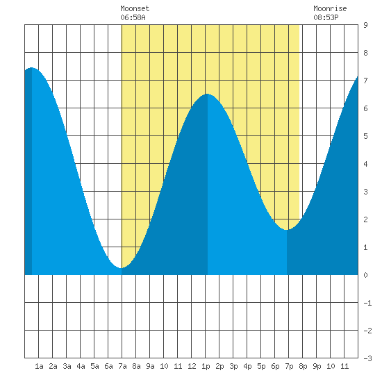 Port Orford tide chart for Thursday, April 2, 2026