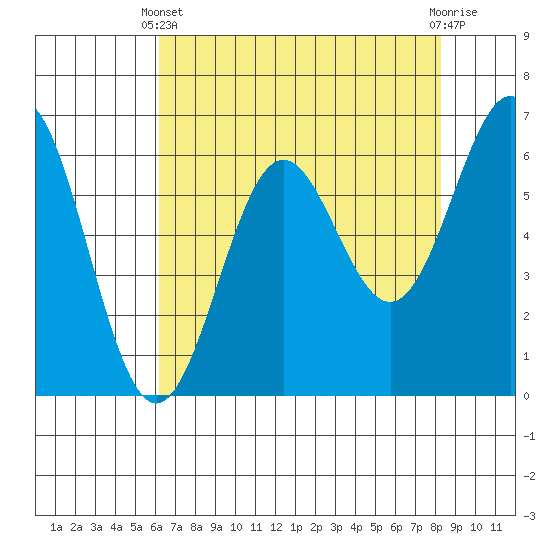 Port Orford tide chart for Thursday, April 30, 2026