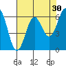 Port Orford tide chart for Thursday, April 30, 2026