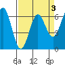 Port Orford tide chart for Friday, April 3, 2026