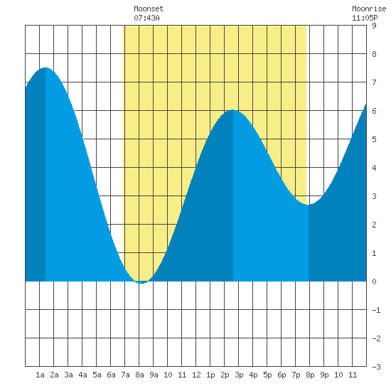 Port Orford tide chart for Saturday, April 4, 2026