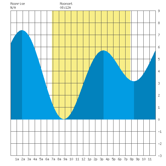 Port Orford tide chart for Sunday, April 5, 2026