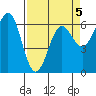 Port Orford tide chart for Sunday, April 5, 2026