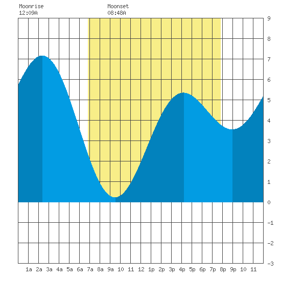 Port Orford tide chart for Monday, April 6, 2026