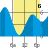 Port Orford tide chart for Monday, April 6, 2026