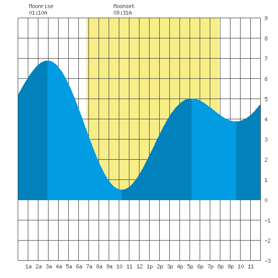 Port Orford tide chart for Tuesday, April 7, 2026