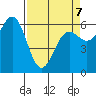 Port Orford tide chart for Tuesday, April 7, 2026