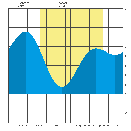 Port Orford tide chart for Wednesday, April 8, 2026