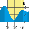 Port Orford tide chart for Wednesday, April 8, 2026