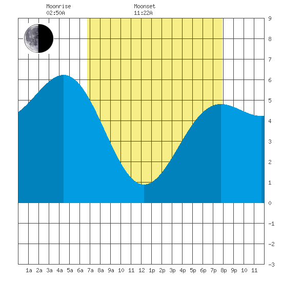 Port Orford tide chart for Thursday, April 9, 2026