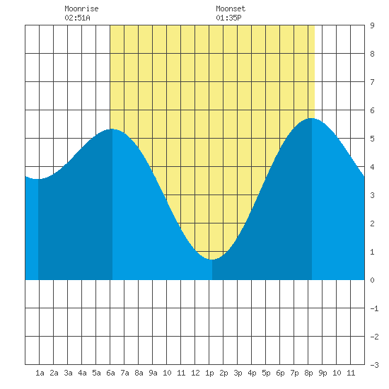Port Orford tide chart for Sunday, May 10, 2026