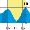 Port Orford tide chart for Sunday, May 10, 2026