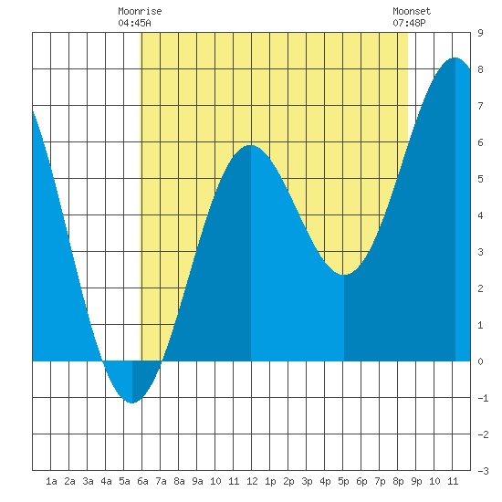 Port Orford tide chart for Friday, May 15, 2026