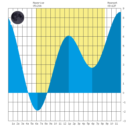 Port Orford tide chart for Saturday, May 16, 2026