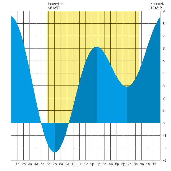Port Orford tide chart for Sunday, May 17, 2026