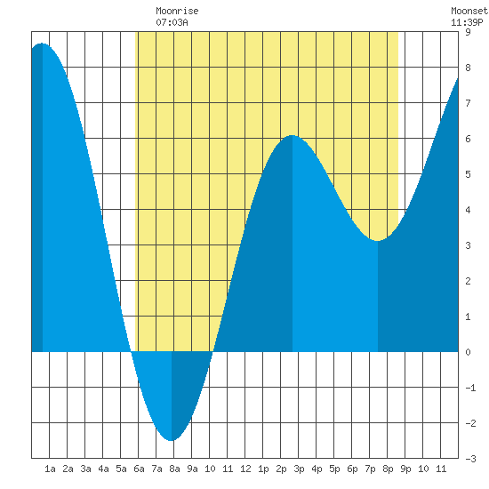 Port Orford tide chart for Monday, May 18, 2026