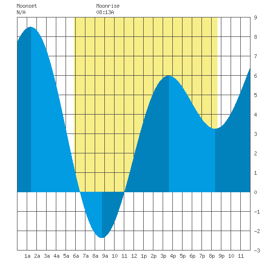 Port Orford tide chart for Tuesday, May 19, 2026