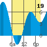Port Orford tide chart for Tuesday, May 19, 2026