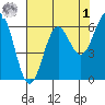 Port Orford tide chart for Friday, May 1, 2026