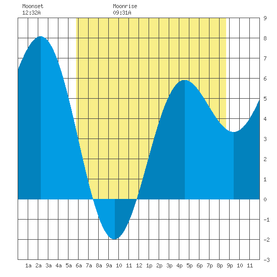 Port Orford tide chart for Wednesday, May 20, 2026