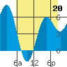 Port Orford tide chart for Wednesday, May 20, 2026