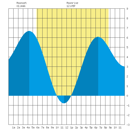 Port Orford tide chart for Friday, May 22, 2026