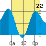 Port Orford tide chart for Friday, May 22, 2026