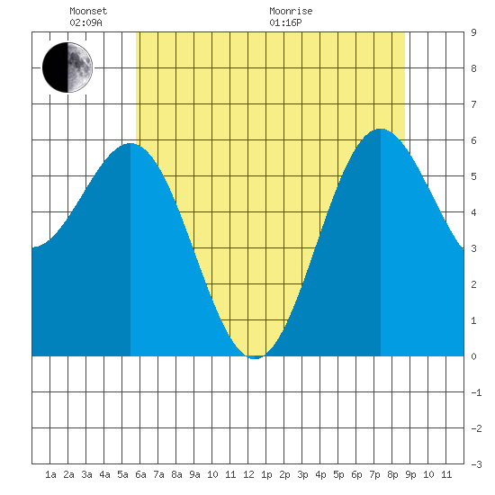 Port Orford tide chart for Saturday, May 23, 2026