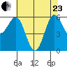 Port Orford tide chart for Saturday, May 23, 2026