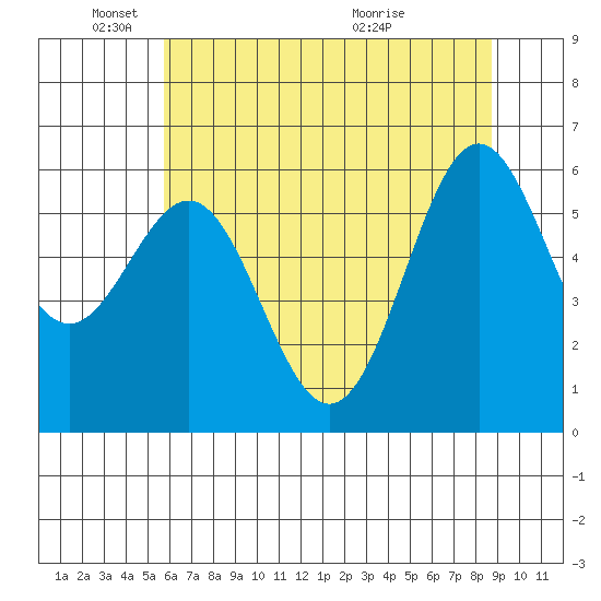 Port Orford tide chart for Sunday, May 24, 2026