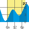 Port Orford tide chart for Wednesday, May 27, 2026