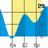 Port Orford tide chart for Friday, May 29, 2026