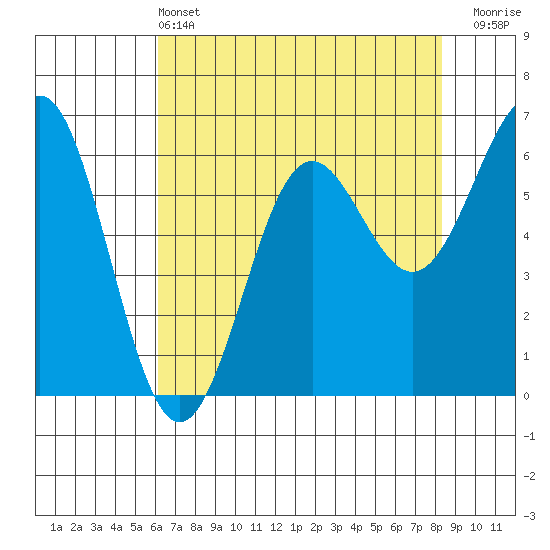 Port Orford tide chart for Saturday, May 2, 2026