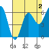 Port Orford tide chart for Saturday, May 2, 2026