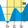 Port Orford tide chart for Saturday, May 30, 2026