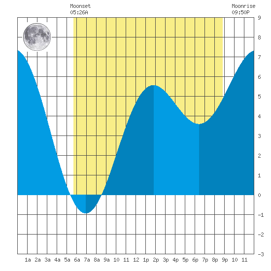 Port Orford tide chart for Sunday, May 31, 2026