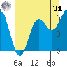 Port Orford tide chart for Sunday, May 31, 2026