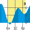 Port Orford tide chart for Sunday, May 3, 2026