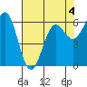 Port Orford tide chart for Monday, May 4, 2026