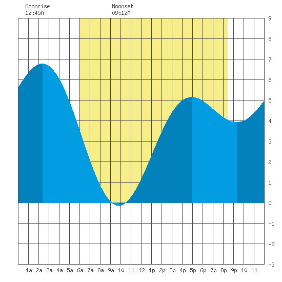 Port Orford tide chart for Wednesday, May 6, 2026