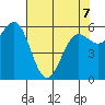 Port Orford tide chart for Thursday, May 7, 2026