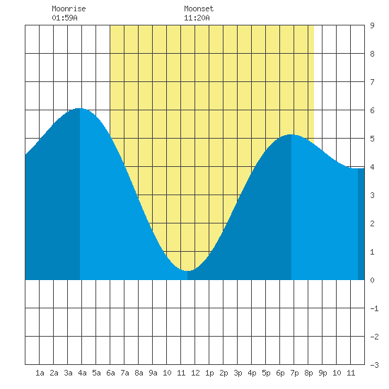 Port Orford tide chart for Friday, May 8, 2026