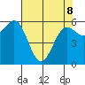 Port Orford tide chart for Friday, May 8, 2026